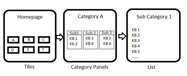 Dynamics Portals User FLow